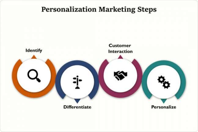 Personalization in Marketing